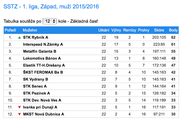 1 liga konecna tabulka