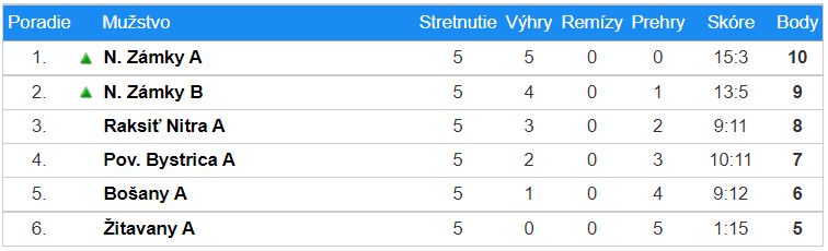 starsi ziaci postup na msr